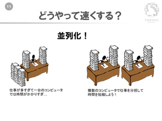 11
どうやって速くする？
仕事が多すぎて一台のコンピュータ
では時間がかかりすぎ…
複数のコンピュータで仕事を分担して
時間を短縮しよう！
並列化！
 