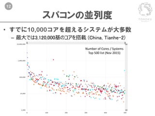 12
• すでに10,000コアを超えるシステムが大多数
– 最大では3,120,000基のコアを搭載 (China, Tianhe-2)
スパコンの並列度
Number of Cores / Systems
Top 500 list (Nov 2015)
 