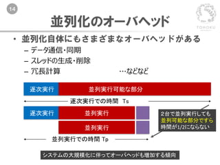 14
並列化のオーバヘッド
• 並列化自体にもさまざまなオーバヘッドがある
– データ通信・同期
– スレッドの生成・削除
– 冗長計算 …などなど
並列実行可能な部分
逐次実行での時間 Ts
逐次実行 並列実行
並列実行での時間 Tp
逐次実行
並列実行
並列実行可能な部分
２台で並列実行しても
並列可能な部分ですら
時間が1/2にならない
システムの大規模化に伴ってオーバヘッドも増加する傾向
 