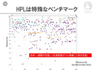 15
HPLは特殊なベンチマーク
効率 = (実際の性能) / (全演算器がフル稼働した時の性能)
Efficiency (%)
Top 500 list (Nov 2015)
 