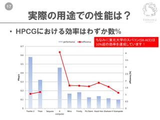 17
実際の用途での性能は？
• HPCGにおける効率はわずか数%
0
0.5
1
1.5
2
2.5
3
3.5
4
4.5
0
0.1
0.2
0.3
0.4
0.5
0.6
0.7
Tianhe-2 Titan Sequoia K
computer
Mira Trinity Piz Daint Hazel Hen Shaheen II Stampede
efficiency[%]
Pflop/s
performance efficiency
ちなみに東北大学のスパコン(SX-ACE)は
10%超の効率を達成しています！
 