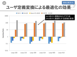 29
ユーザ定義変換による最適化の効果
SX-9向けに開発されたアプリを
GPU向けに最適化する変換を表現
須田(東京大)
 