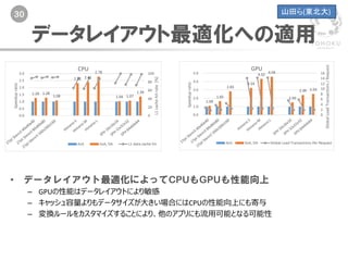 30
データレイアウト最適化への適用
• データレイアウト最適化によってCPUもGPUも性能向上
– GPUの性能はデータレイアウトにより敏感
– キャッシュ容量よりもデータサイズが大きい場合にはCPUの性能向上にも寄与
– 変換ルールをカスタマイズすることにより、他のアプリにも流用可能となる可能性
山田ら(東北大)
 