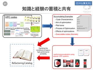 31
HPC codes
optimizing & parallelizing & porting
Accumulating Examples
- Code Characteristics
- Aim of optimization
- Plat home
- Process of Optimization
- Effects of optimizations
- Executable codes (Kernels)
Performance Portability
Analysis_
・performance evaluation using
several HPC systems
Evaluate
Analyze
Clarifying the
conditions to keep a
high performance
portability
code X
..……….
..……….
..……….
opt X
..……….
..……….
..……….
Turbine
x11.91
Scramjet
Combustion
x20.6 Global Barotropic
Ocean Modeling
x8.31
a seismic wave Propagation
X 109
[Title]
- - - - - - -
[Keywords]
- - - - - - -
[Objective]
- - - - - - -
[procedure]
1.
2.
3.
[Target architecture]
- - - - - - - -
[Code example and its actual effects]
Original code and optimized code
[Note]
[Title]
- - - - - - -
[Keywords]
- - - - - - -
[Objective]
- - - - - - -
[procedure]
1.
2.
3.
[Target architecture]
- - - - - - - -
[Code example and its actual effects]
Original code and optimized code
[Note]
[Title]
- - - - - - -
[Keywords]
- - - - - - -
[Objective]
- - - - - - -
[procedure]
1.
2.
3.
[Target architecture]
- - - - - - - -
[Code example and its actual effects]
Original code and optimized code
[Note]
Refactoring Catalog
知識と経験の蓄積と共有
江川ら(東北大)
 