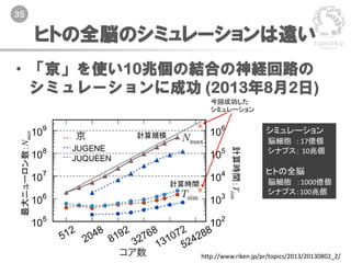 35
ヒトの全脳のシミュレーションは遠い
• 「京」を使い10兆個の結合の神経回路の
シミュレーションに成功 (2013年8月2日)
http://www.riken.jp/pr/topics/2013/20130802_2/
シミュレーション
脳細胞 : 17億個
シナプス： 10兆個
ヒトの全脳
脳細胞 ：1000億個
シナプス：100兆個
 