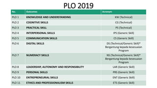 PLO 3: PRACTICAL SKILL (PS)
1. OPERATIONAL DEFINITION
• Work skills and operational skills applicable in common employment...