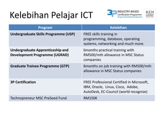 Kelebihan Pelajar ICT
                   Program                             Kelebihan
Undergraduate Skills Programme (USP)   FREE skills training in
                                       programming, database, operating
                                       systems, networking and much more.
Undergraduate Apprenticeship and       6months practical training with
Development Programme (UGRAD)          RM500/mth allowance in MSC Status
                                       companies
Graduate Trainee Programme (GTP)       6months on job training with RM500/mth
                                       allowance in MSC Status companies

3P Certification                       FREE Professional Certified in Microsoft,
                                       IBM, Oracle, Linux, Cisco, Adobe,
                                       AutoDesk, EC-Council (world recognize)
Technopreneur MSC PreSeed Fund         RM150K
 