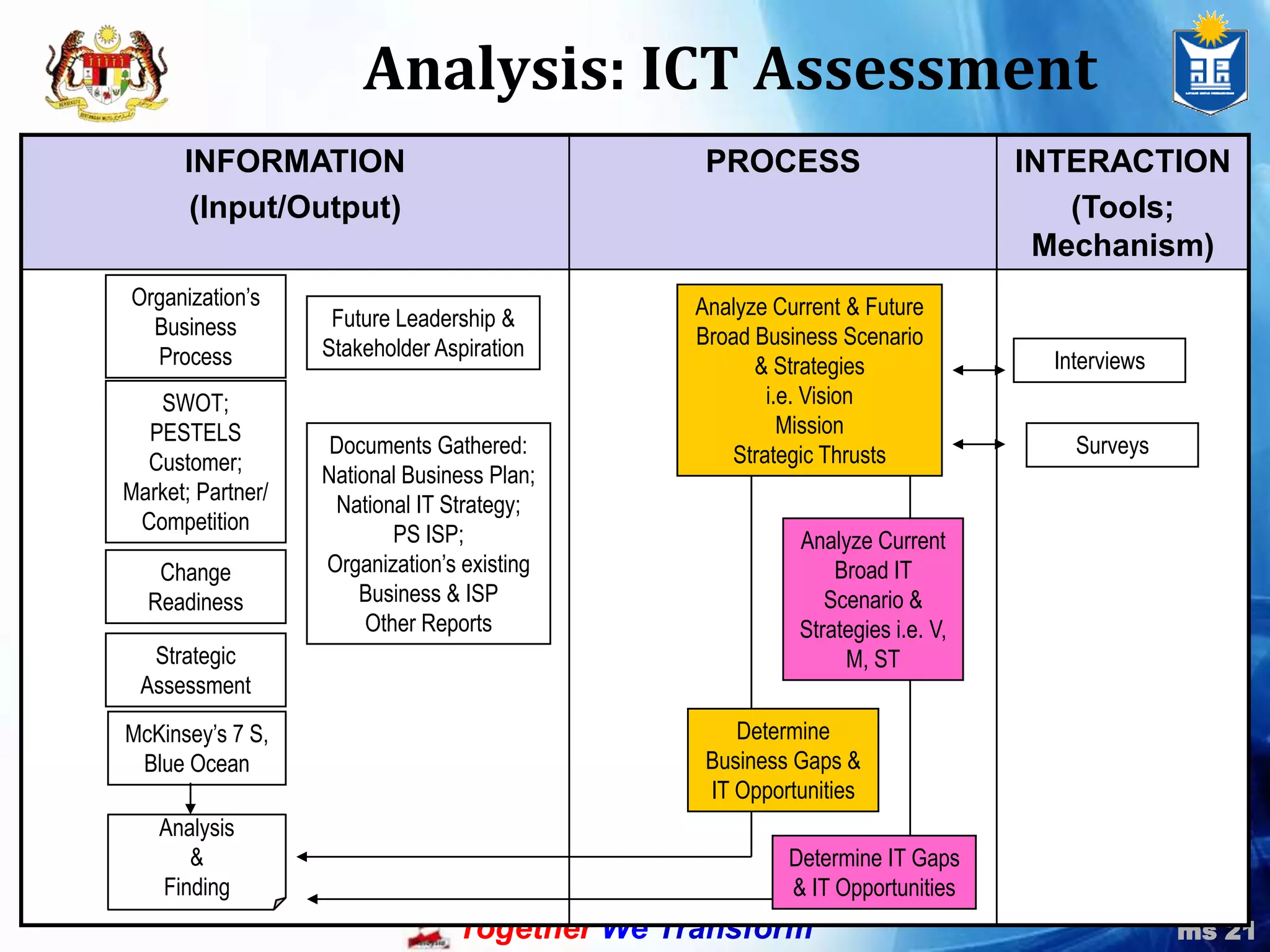 Scenario AnalysisOrganization’s Business ProcessAnalyze Current & Future Broad Business Scenario & Strategiesi.e. VisionMissionStrategic ThrustsFuture Leadership &Stakeholder AspirationInterviewsSWOT; PESTELS Customer; Market; Partner/ CompetitionSurveysDocuments Gathered:National Business Plan;National IT Strategy;PS ISP;Organization’s existing Business & ISPOther ReportsAnalyze Current Broad IT Scenario & Strategies i.e. V, M, STChange ReadinessStrategic AssessmentDetermine Business Gaps & IT OpportunitiesMcKinsey’s 7 S, Blue OceanAnalysis&FindingDetermine IT Gaps & IT Opportunities
