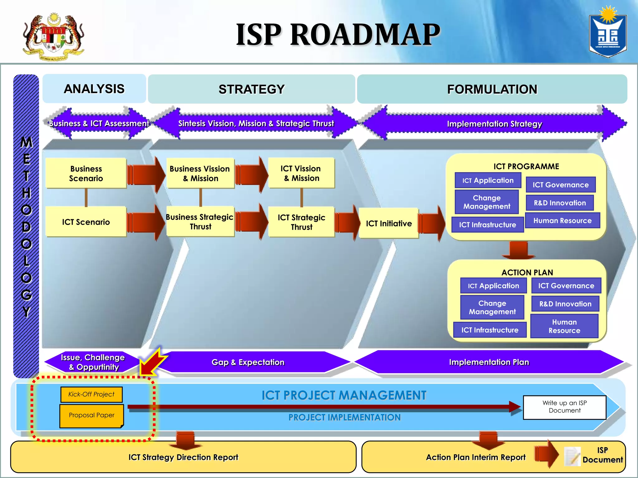 ANALYSISSTRATEGYFORMULATIONMETHODOLOGYImplementation StrategyBusiness & ICT Assessment SintesisVission, Mission & Strategic ThrustICT Vission & MissionBusinessScenarioBusiness Vission & MissionBusiness Strategic ThrustICT ScenarioICT StrategicThrustICT InitiativeImplementation PlanIssue, Challenge & OppurtinityGap & ExpectationICT PROJECT MANAGEMENTKick-Off ProjectWrite up an ISP DocumentProposal PaperPROJECT IMPLEMENTATIONICT Strategy Direction Report                         Action Plan Interim ReportISP DocumentISP ROADMAPICT PROGRAMMEICT ApplicationICT GovernanceChange ManagementR&D InnovationHuman ResourceICT InfrastructureACTION PLANICT ApplicationICT GovernanceChange ManagementR&D InnovationHuman ResourceICT Infrastructure