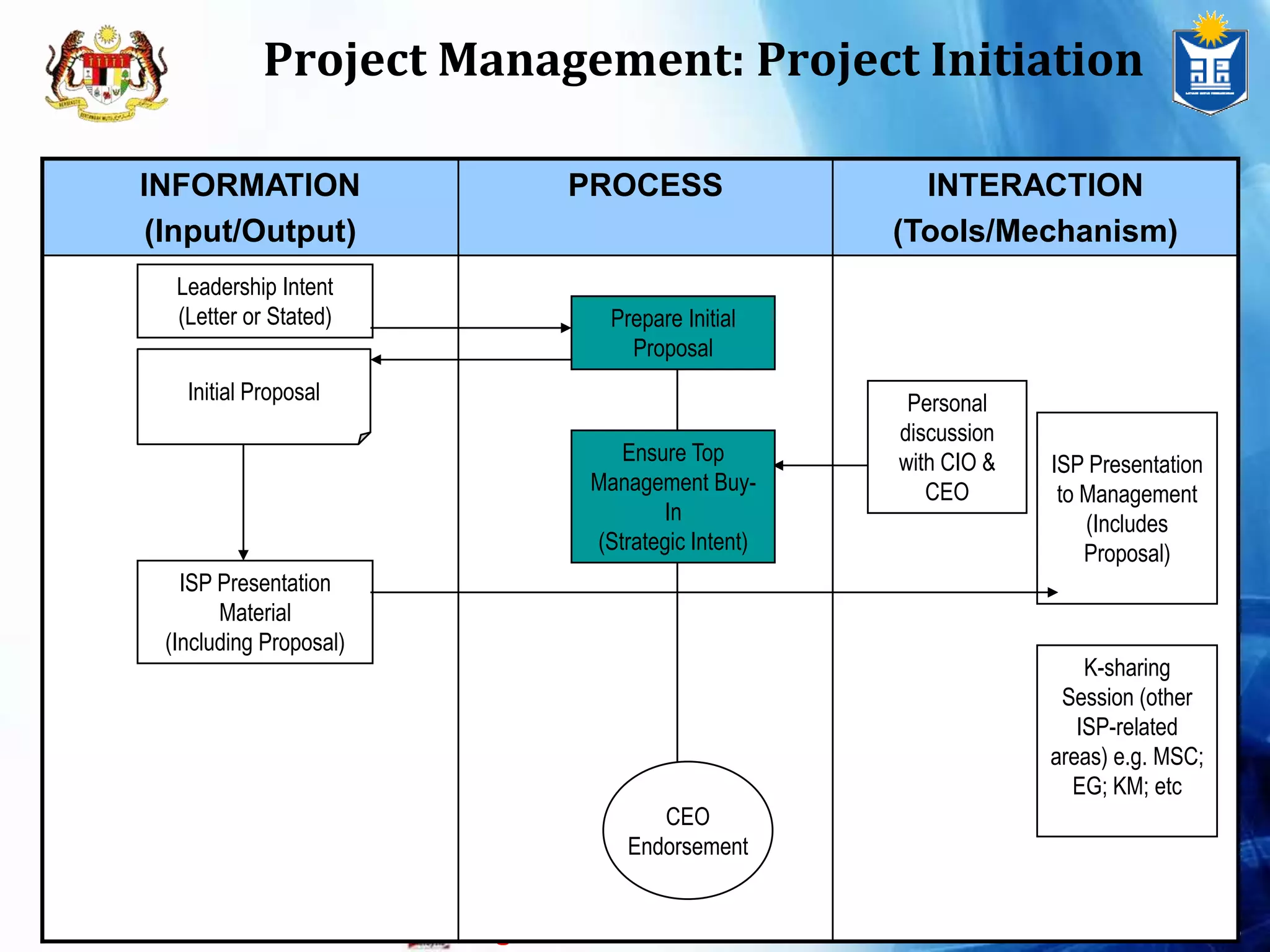 Project Management: Project InitiationLeadership Intent (Letter or Stated)Prepare Initial ProposalInitial ProposalPersonal discussion with CIO & CEOISP Presentation to Management (Includes Proposal)Ensure Top Management Buy-In(Strategic Intent)ISP Presentation Material(Including Proposal)K-sharing Session (other ISP-related areas) e.g. MSC; EG; KM; etcCEOEndorsement