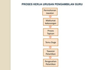 PROSES KERJA URUSAN PENGAMBILAN GURUMaklumatkekosongan 
ProsesTapisanTemuDuga 
TawaranPelantikanPengesahanPelantikan 
PermohonanJawatan  