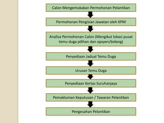 CalonMengemukakanPermohonanPelantikan 
AnalisaPermohonanCalon(Mengikutlokasipusattemudugapilihandanopsyen/bidang) PenyediaanJadualTemuDuga 
UrusanTemuDuga 
PenyediaanKertasSuruhanjaya 
PemaklumanKeputusan/ TawaranPelantikanPengesahanPelantikan 
PermohonanPengisianJawatanolehKPM  