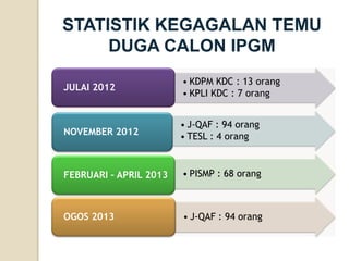 STATISTIK KEGAGALAN TEMU DUGA CALON IPGM 
•KDPM KDC : 13 orang 
•KPLI KDC : 7 orang 
JULAI 2012 
•J-QAF : 94 orang 
•TESL : 4 orangNOVEMBER 2012 
•PISMP : 68 orang 
FEBRUARI –APRIL 2013 
•J-QAF : 94 orangOGOS 2013  