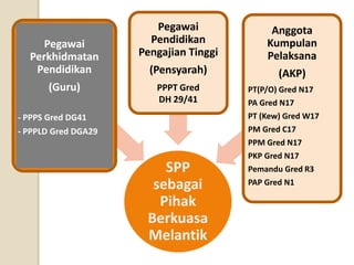 SPP sebagaiPihakBerkuasaMelantikPegawaiPerkhidmatanPendidikan(Guru) -PPPSGredDG41-PPPLDGredDGA29 
PegawaiPendidikanPengajianTinggi 
(Pensyarah) 
PPPT Gred 
DH 29/41AnggotaKumpulan Pelaksana(AKP) PT(P/O)GredN17PAGredN17PT(Kew)GredW17PMGredC17PPMGredN17PKPGredN17PemanduGredR3PAPGredN1  