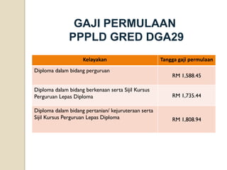 Kelayakan 
Tanggagajipermulaan 
Diploma dalam bidang perguruan 
RM 1,588.45 
Diploma dalambidangberkenaansertaSijilKursusPerguruanLepasDiploma 
RM 1,735.44 
Diploma dalambidangpertanian/ kejuruteraansertaSijilKursusPerguruanLepasDiploma 
RM 1,808.94 
GAJI PERMULAAN 
PPPLD GRED DGA29  