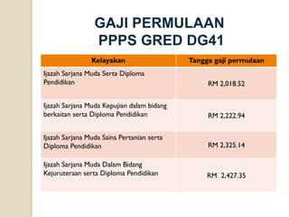 Kelayakan 
Tanggagajipermulaan 
IjazahSarjanaMudaSertaDiploma Pendidikan 
RM2,018.52 
IjazahSarjanaMudaKepujiandalambidangberkaitansertaDiploma Pendidikan 
RM 2,222.94 
IjazahSarjanaMudaSainsPertaniansertaDiploma Pendidikan 
RM 2,325.14 
IjazahSarjanaMudaDalamBidangKejuruteraansertaDiploma Pendidikan 
RM 2,427.35 
GAJI PERMULAAN 
PPPS GRED DG41  