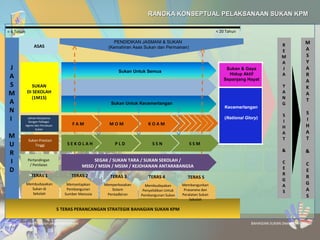 Ke arah Pembinaan Modal Insan
Yang Sihat dan Cergas
M
A
S
Y
A
R
A
K
A
T
S
I
H
A
T
&
C
E
R
G
A
S
PENDIDIKAN JASMANI & SUKAN
(Kemahiran Asas Sukan dan Permainan)ASAS
5 TERAS PERANCANGAN STRATEGIK BAHAGIAN SUKAN KPM
TERAS 1 TERAS 2 TERAS 3 TERAS 4 TERAS 5
Membudayakan
Sukan di
Sekolah
Memantapkan
Pembangunan
Sumber Manusia
Memperkasakan
Sistem
Pentadbiran
Membudayakan
Penyelidikan Untuk
Pembangunan Sukan
Membangunkan
Prasarana dan
Peralatan Sukan
Sekolah
BAHAGIAN SUKAN (November, 2010)*TID – Talent Identification and Development
*TID
Sukan Untuk Semua
Sukan Untuk Kecemerlangan
SUKAN
DI SEKOLAH
(1M1S)
J
A
S
M
A
N
I
M
U
R
I
D
Sukan & Gaya
Hidup Aktif
Sepanjang Hayat
Kecemerlangan
(National Glory)
RANGKA KONSEPTUAL PELAKSANAAN SUKAN KPMRANGKA KONSEPTUAL PELAKSANAAN SUKAN KPM
< 6 Tahun < 20 Tahun
R
E
M
A
J
A
Y
A
N
G
S
I
H
A
T
&
C
E
R
G
A
S
Pertandingan
/ Penilaian
SEGAK / SUKAN TARA / SUKAN SEKOLAH /
MSSD / MSSN / MSSM / KEJOHANAN ANTARABANGSA
Jalinan Kerjasama
Dengan Pelbagai
Agensi dan Persatuan
Sukan
Sukan Prestasi
Tinggi P L D S S N S S MS E K O L A H
F A M M O M K O A M
 