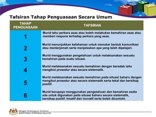 Tafsiran Tahap Penguasaan Secara Umum
TAHAP
PENGUASAAN

1
2
3
4

TAFSIRAN
Murid tahu perkara asas atau boleh melakukan kemahiran asas atau
memberi respons terhadap perkara yang asas.
Murid menunjukkan kefahaman untuk menukar bentuk komunikasi
atau menterjemah serta menjelaskan apa yang telah dipelajari.
Murid menggunakan pengetahuan untuk melaksanakan sesuatu
kemahiran pada suatu situasi.
Murid melaksanakan sesuatu kemahiran dengan beradab iaitu
mengikut prosedur atau secara sistematik.

5

Murid melaksanakan sesuatu kemahiran pada situasi baharu dengan
mengikut prosedur atau secara sistematik serta tekal dan bersikap
positif.

6

Murid berupaya menggunakan pengetahuan dan kemahiran sedia
ada untuk digunakan pada situasi baharu secara sistematik,
bersikap positif, kreatif dan inovatif serta boleh dicontohi.

Bahagian Pembangunan Kurikulum
KEMENTERIAN PENDIDIKAN MALAYSIA

 