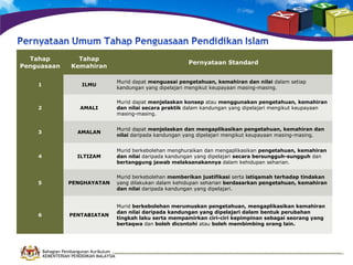 Tahap
Penguasaan

Tahap
Kemahiran

1

ILMU

2

AMALI

Murid dapat menjelaskan konsep atau menggunakan pengetahuan, kemahiran
dan nilai secara praktik dalam kandungan yang dipelajari mengikut keupayaan
masing-masing.

3

AMALAN

Murid dapat menjelaskan dan mengaplikasikan pengetahuan, kemahiran dan
nilai daripada kandungan yang dipelajari mengikut keupayaan masing-masing.

4

ILTIZAM

Murid berkebolehan menghuraikan dan mengaplikasikan pengetahuan, kemahiran
dan nilai daripada kandungan yang dipelajari secara bersungguh-sungguh dan
bertanggung jawab melaksanakannya dalam kehidupan seharian.

5

PENGHAYATAN

Murid berkebolehan memberikan justifikasi serta istiqamah terhadap tindakan
yang dilakukan dalam kehidupan seharian berdasarkan pengetahuan, kemahiran
dan nilai daripada kandungan yang dipelajari.

PENTABIATAN

Murid berkebolehan merumuskan pengetahuan, mengaplikasikan kemahiran
dan nilai daripada kandungan yang dipelajari dalam bentuk perubahan
tingkah laku serta mempamirkan ciri-ciri kepimpinan sebagai seorang yang
bertaqwa dan boleh dicontohi atau boleh membimbing orang lain.

6

Bahagian Pembangunan Kurikulum
KEMENTERIAN PENDIDIKAN MALAYSIA

Pernyataan Standard
Murid dapat menguasai pengetahuan, kemahiran dan nilai dalam setiap
kandungan yang dipelajari mengikut keupayaan masing-masing.

 