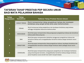TAFSIRAN TAHAP PRESTASI PDP SECARA UMUM
BAGI MATA PELAJARAN BAHASA
Tahap
Penguasaan

Tahap
Kemahiran

1

SANGAT TERHAD

Murid mempamerkan tahap pengetahuan bahasa dan kecekapan
berbahasa yang sangat terhad serta sukar berkomunikasi.

2

TERHAD

Murid mempunyai tahap pengetahuan dan kecekapan berbahasa yang terbatas
sehingga menjejaskan kelancaran berkomunikasi.

3

MEMUASKAN

4

5

6

BAIK

Tafsiran Tahap Prestasi Secara Umum

Murid berupaya mempamerkan tahap penguasaan pengetahuan bahasa dan kemahiran
bahasa pada tahap yang asas.
Murid berupaya mempamerkan kebolehan penggunaan pengetahuan bahasa dan
kemahiran bahasa serta mengaplikasikan kemahiran bahasa dengan berkesan secara
kendiri.

SANGAT BAIK

Murid berupaya mempamerkan tahap pengetahuan bahasa, kecekapan berbahasa dan
mengaplikasikan kemahiran bahasa dengan berkesan dalam pelbagai situasi secara
kendiri.

CEMERLANG

Murid berupaya mempamerkan penguasaan pengetahuan dan kecekapan berbahasa
yang cemerlang dan konsisten, mengaplikasikan kemahiran bahasa dengan berkesan,
penuh keyakinan secara kendiri dan boleh menjadi teladan.

Bahagian Pembangunan Kurikulum
KEMENTERIAN PENDIDIKAN MALAYSIA

 