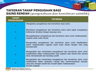 TAHAP
PENGUASAAN
1

TAFSIRAN
Mengetahui pengetahuan dan kemahiran asas sains

2

Memahami pengetahuan dan kemahiran sains serta dapat menjelaskan
kefahaman tersebut dengan apa-apa cara.

3

Mengaplikasikan pengetahuan dan kemahiran sains untuk melaksanakan
tugasan pada suatu situasi

4

Menganalisis pengetahuan dan kemahiran sains untuk diaplikasikan
dalam melaksanakan tugasan pada suatu situasi dengan cara yang
bersistematik

5

Menganalisis dan mensintesis pengetahuan dan kemahiran sains untuk
diaplikasikan dalam melaksanakan satu tugasan atau situasi baru secara
tekal, bersistematik dan bersikap positif

6

Menganalisis dan mensintesis pengetahuan dan kemahiran sains untuk
diaplikasikan dalam rekacipta, menilai atau menkonsepsikan sesuatu
yang baru dengan kreatif dan inovatif dalam melaksanakan
sesuatu tugasan.

Bahagian Pembangunan Kurikulum
KEMENTERIAN PENDIDIKAN MALAYSIA

 