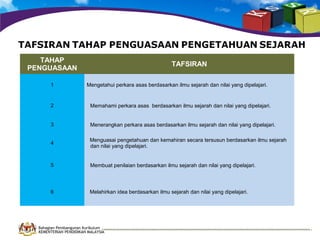TAHAP
PENGUASAAN
1

TAFSIRAN
Mengetahui perkara asas berdasarkan ilmu sejarah dan nilai yang dipelajari.

2

Memahami perkara asas berdasarkan ilmu sejarah dan nilai yang dipelajari.

3

Menerangkan perkara asas berdasarkan ilmu sejarah dan nilai yang dipelajari.

4

Menguasai pengetahuan dan kemahiran secara tersusun berdasarkan ilmu sejarah
dan nilai yang dipelajari.

5

Membuat penilaian berdasarkan ilmu sejarah dan nilai yang dipelajari.

6

Melahirkan idea berdasarkan ilmu sejarah dan nilai yang dipelajari.

Bahagian Pembangunan Kurikulum
KEMENTERIAN PENDIDIKAN MALAYSIA

 