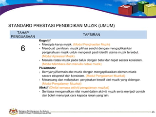 STANDARD PRESTASI PENDIDIKAN MUZIK (UMUM)
TAHAP
PENGUASAAN

6

TAFSIRAN
Kognitif
- Mencipta karya muzik. (Modul Penghasilan Muzik)
- Membuat penilaian muzik pilihan sendiri dengan mengaplikasikan
pengetahuan muzik untuk mengenal pasti identiti utama muzik tersebut.
(Modul Apresiasi Muzik)
- Menulis notasi muzik pada baluk dengan betul dan tepat secara konsisten.
(Modul Membaca dan menulis notasi muzik)
Psikomotor
- Bernyanyi/Bermain alat muzik dengan mengaplikasikan elemen muzik
secara ekspresif dan konsisten. (Modul Pengalaman Muzikal)
- Merancang dan melakukan pergerakan kreatif dari muzik yang didengar.
(Modul Pengalaman Muzikal)
Afektif (Dinilai semasa aktiviti pengalaman muzikal)
- Sentiasa mengamalkan nilai murni dalam aktiviti muzik serta menjadi contoh
dan boleh menunjuk cara kepada rakan yang lain.

Bahagian Pembangunan Kurikulum
KEMENTERIAN PENDIDIKAN MALAYSIA

29

 