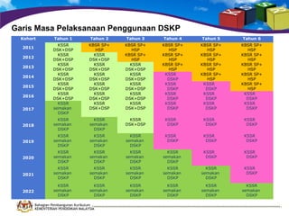 Garis Masa Pelaksanaan Penggunaan DSKP
Kohort

Tahun 1

Tahun 2

Tahun 3

Tahun 4

Tahun 5

Tahun 6

KSSR
DSK+DSP
KSSR
DSK+DSP
KSSR
DSK+DSP
KSSR
DSK+DSP
KSSR
DSK+DSP
KSSR
DSK+DSP
KSSR
semakan
DSKP

KBSR SP+
HSP
KSSR
DSK+DSP
KSSR
DSK+DSP
KSSR
DSK+DSP
KSSR
DSK+DSP
KSSR
DSK+DSP
KSSR
DSK+DSP

KBSR SP+
HSP
KBSR SP+
HSP
KSSR
DSK+DSP
KSSR
DSK+DSP
KSSR
DSK+DSP
KSSR
DSK+DSP
KSSR
DSK+DSP

KBSR SP+
HSP
KBSR SP+
HSP
KBSR SP+
HSP
KSSR
DSKP
KSSR
DSKP
KSSR
DSKP
KSSR
DSKP

KBSR SP+
HSP
KBSR SP+
HSP
KBSR SP+
HSP
KBSR SP+
HSP
KSSR
DSKP
KSSR
DSKP
KSSR
DSKP

KBSR SP+
HSP
KBSR SP+
HSP
KBSR SP+
HSP
KBSR SP+
HSP
KBSR SP+
HSP
KSSR
DSKP
KSSR
DSKP

2018

KSSR
semakan
DSKP

KSSR
semakan
DSKP

KSSR
DSK+DSP

KSSR
DSKP

KSSR
DSKP

KSSR
DSKP

2019

KSSR
semakan
DSKP

KSSR
semakan
DSKP

KSSR
semakan
DSKP

KSSR
DSKP

KSSR
DSKP

KSSR
DSKP

2020

KSSR
semakan
DSKP

KSSR
semakan
DSKP

KSSR
semakan
DSKP

KSSR
semakan
DSKP

KSSR
DSKP

KSSR
DSKP

2021

KSSR
semakan
DSKP

KSSR
semakan
DSKP

KSSR
semakan
DSKP

KSSR
semakan
DSKP

KSSR
semakan
DSKP

KSSR
DSKP

2022

KSSR
semakan
DSKP

KSSR
semakan
DSKP

KSSR
semakan
DSKP

KSSR
semakan
DSKP

KSSR
semakan
DSKP

KSSR
semakan
DSKP

2011
2012
2013
2014
2015
2016
2017

Bahagian Pembangunan Kurikulum
KEMENTERIAN PENDIDIKAN MALAYSIA

 