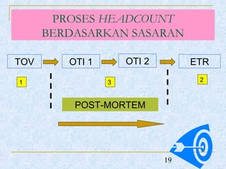 PROSES HEADCOUNT
      BERDASARKAN SASARAN

TOV      OTI 1       OTI 2        ETR

1                3                 2



          POST-MORTEM




                             19
 