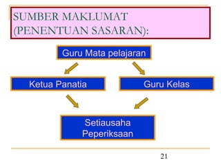 SUMBER MAKLUMAT
(PENENTUAN SASARAN):
         Guru Mata pelajaran


  Ketua Panatia            Guru Kelas



             Setiausaha
             Peperiksaan

                               21
 