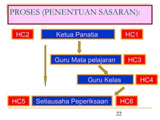 PROSES (PENENTUAN SASARAN):

 HC2         Ketua Panatia             HC1


            Guru Mata pelajaran        HC3


                      Guru Kelas             HC4


HC5    Setiausaha Peperiksaan      HC6
                                  22
 