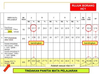 RUJUK BORANG
                                           HC1




   bandingkan                               bandingkan




                Adakah sesuai nilai ini ?

                            28
TINDAKAN PANITIA MATA PELAJARAN
 
