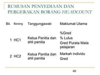RUMUSAN PENYEDIAAN DAN
 PERGERAKAN BORANG HEADCOUNT

Bil. Borang   Tanggungjawab     Maklumat Utama

                                %Gred
              Ketua Panitia dan % Lulus
  1 HC1
              ahli panitia      Gred Purata Mata
                                pelajaran

              Ketua Panitia dan Markah individu
  2 HC2
              ahli panitia      Gred


                                       40
 