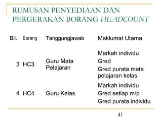RUMUSAN PENYEDIAAN DAN
 PERGERAKAN BORANG HEADCOUNT

Bil.   Borang   Tanggungjawab   Maklumat Utama

                                Markah individu
                Guru Mata       Gred
   3 HC3
                Pelajaran       Gred purata mata
                                pelajaran kelas
                                Markah individu
   4 HC4        Guru Kelas      Gred setiap m/p
                                Gred purata individu

                                       41
 