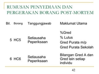 RUMUSAN PENYEDIAAN DAN
PERGERAKAN BORANG POST-MORTEM

Bil. Borang   Tanggungjawab   Maklumat Utama

                              %Gred
              Setiausaha      % Lulus
  5 HC5
              Peperiksaan     Gred Purata m/p
                              Gred Purata Sekolah

                              Bilangan Gred A dan
              Setiausaha
  6 HC6                       Gred lain setiap
              Peperiksaan
                              individu
                                    42
 