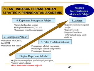 Sasaran
 PELAN TINDAKAN PERANCANGAN
                                                                            Kecemerlangan
 STRATEGIK PENINGKATAN AKADEMIK                                            Akademik Pelajar

                 4. Keputusan Pencapaian Pelajar                               5.Laporan
              •Semak berdasarkan sasaran                              •Laporan prestasi pencapaian
              •Bahagi ikut kumpulan (GALUS)                            pelajar
              •Rancangan pemulihan/pengayaan                          •Laporan kepada
                                                                      Pengetua/Guru Besar
                                                                       GPK/Ketua Bidang untuk
   2. Pencapaian Pelajar                                              tindakan
•Pencapaian PMR, SPM,
dan STPM                                       3. Pelan Tindakan Sekolah
•Pencapaian ikut subjek           •Perancangan sekolah yang umum
                                  •Perancangan Ketua Bidang/Panitia
                                  •Perancangan Komuniti

                   1.Kajian Keperluan Sekolah
           •Kajian data-data pelajar, penilaian pelajar & guru,
           •Sumber yang berkaitan
           •Buat headcount / sasaran objektif
                                                                          45
 