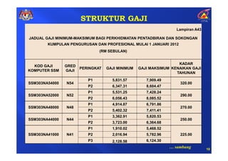 STRUKTUR GAJI
                                                                   Lampiran A43

JADUAL GAJI MINIMUM-MAKSIMUM BAGI PERKHIDMATAN PENTADBIRAN DAN SOKONGAN
        KUMPULAN PENGURUSAN DAN PROFESIONAL MULAI 1 JANUARI 2012
                               (RM SEBULAN)


                                                                   KADAR
  KOD GAJI      GRED
                       PERINGKAT   GAJI MINIMUM   GAJI MAKSIMUM KENAIKAN GAJI
KOMPUTER SSM    GAJI
                                                                  TAHUNAN
                          P1         5,831.57        7,909.49
SSM303NA54000   N54                                                 320.00
                          P2         6,347.31        8,604.47
                          P1         5,531.25        7,428.24
SSM303NA52000   N52                                                 290.00
                          P2         6,056.43        8,085.52
                          P1         4,914.87        6,791.86
SSM303NA48000   N48                                                 270.00
                          P2         5,402.32        7,411.41
                          P1         3,362.91        5,820.53
SSM303NA44000   N44                                                 250.00
                          P2         3,723.00        6,364.68
                          P1         1,910.02        5,468.52
SSM303NA41000   N41       P2         2,016.94        5,782.96       225.00
                          P3         2,128.58        6,124.30
                                                                … sambung         10
 