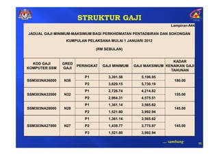 STRUKTUR GAJI
                                                                   Lampiran A44

JADUAL GAJI MINIMUM-MAKSIMUM BAGI PERKHIDMATAN PENTADBIRAN DAN SOKONGAN
                 KUMPULAN PELAKSANA MULAI 1 JANUARI 2012

                               (RM SEBULAN)


                                                                   KADAR
  KOD GAJI      GRED
                       PERINGKAT   GAJI MINIMUM   GAJI MAKSIMUM KENAIKAN GAJI
KOMPUTER SSM    GAJI
                                                                  TAHUNAN
                          P1         3,391.58        5,196.95
SSM303NA36000   N36                                                  180.00
                          P2         3,629.15        5,730.19
                          P1         2,726.74        4,214.82
SSM303NA32000   N32                                                  155.00
                          P2         2,964.31        4,575.51
                          P1         1,361.14        3,565.62
SSM303NA28000   N28                                                  145.00
                          P2         1,521.80        3,992.94
                          P1         1,361.14        3,565.62
SSM303NA27000   N27       P2         1,439.77        3,775.97        145.00
                          P3         1,521.80        3,992.94

                                                                … sambung         11
 