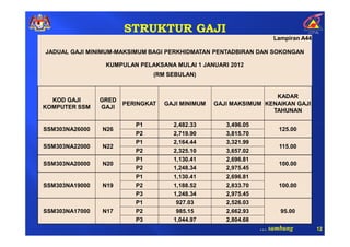 STRUKTUR GAJI
                                                                   Lampiran A44

JADUAL GAJI MINIMUM-MAKSIMUM BAGI PERKHIDMATAN PENTADBIRAN DAN SOKONGAN

                 KUMPULAN PELAKSANA MULAI 1 JANUARI 2012
                               (RM SEBULAN)


                                                                   KADAR
  KOD GAJI      GRED
                       PERINGKAT   GAJI MINIMUM   GAJI MAKSIMUM KENAIKAN GAJI
KOMPUTER SSM    GAJI
                                                                  TAHUNAN

                          P1         2,482.33        3,496.05
SSM303NA26000   N26                                                  125.00
                          P2         2,719.90        3,815.70
                          P1         2,164.44        3,321.99
SSM303NA22000   N22                                                  115.00
                          P2         2,325.10        3,657.02
                          P1         1,130.41        2,696.81
SSM303NA20000   N20                                                  100.00
                          P2         1,248.34        2,975.45
                          P1         1,130.41        2,696.81
SSM303NA19000   N19       P2         1,188.52        2,833.70        100.00
                          P3         1,248.34        2,975.45
                          P1          927.03         2,526.03
SSM303NA17000   N17       P2          985.15         2,662.93        95.00
                          P3         1,044.97        2,804.68
                                                                … sambung         12
 