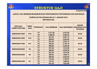 STRUKTUR GAJI
                                                                  Lampiran A44

JADUAL GAJI MINIMUM-MAKSIMUM BAGI PERKHIDMATAN PENTADBIRAN DAN SOKONGAN

                 KUMPULAN PELAKSANA MULAI 1 JANUARI 2012
                             (RM SEBULAN)


                                                                   KADAR
  KOD GAJI      GRED
                       PERINGKAT   GAJI MINIMUM   GAJI MAKSIMUM KENAIKAN GAJI
KOMPUTER SSM    GAJI
                                                                  TAHUNAN

                          P1         1,571.56        2,351.89
SSM303NA14000   N14                                                 90.00
                          P2         1,698.92        2,586.35
                          P1          801.84         2,057.74
SSM303NA12000   N12                                                 80.00
                          P2          899.66         2,262.46
                          P1          801.84         2,057.74
SSM303NA11000   N11       P2          849.83         2,159.18       80.00
                          P3          899.66         2,262.46
                          P1          801.84         1,814.06
SSM303NA04000    N4                                                 80.00
                          P2          899.66         2,004.05
                          P1          801.84         1,814.06
SSM303NA03000    N3       P2          849.83         1,908.14       80.00
                          P3          899.66         2,004.05
                          P1          733.54         1,782.67
SSM303NA01000    N1       P2          781.53         1,869.34       80.00
                          P3          831.36         1,957.86                    13
 