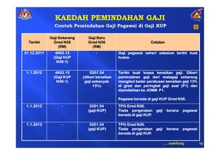 KAEDAH PEMINDAHAN GAJI
               Contoh Pemindahan Gaji Pegawai di Gaji KUP

             Gaji Sekarang      Gaji Baru
  Tarikh      Gred N36          Gred N36                          Catatan
                  (RM)            (RM)
31.12.2011      4603.13             -           Gaji pegawai sehari sebelum tarikh kuat
               (Gaji KUP                        kuasa.
                                                kuasa.
                 N36-
                 N36-1)

 1.1.2012       4603.13          5201.54        Tarikh kuat kuasa kenaikan gaji. Diberi
                                                                              gaji.
               (Gaji KUP     (diberi kenaikan   pemindahan gaji dari matagaji sekarang
                 N36-
                 N36-1)       gaji sebanyak                                            13%
                                                mengikut kadar peratusan kenaikan gaji 13%
                                   13%)                                          (P1
                                                di gred dan peringkat gaji asal (P1) dan
                                                dipindahkan ke JGMM P1.

                                                                                 36.
                                                Pegawai berada di gaji KUP Gred N36.
 1.1.2012          -            5201.54         TPG Gred N36.
                                                            36.
                               (gaji KUP)       Tiada pergerakan      gaji    kerana   pegawai
                                                               KUP.
                                                berada di gaji KUP.

 1.1.2013          -            5201.54                     36.
                                                TPG Gred N36.
                               (gaji KUP)       Tiada pergerakan      gaji    kerana   pegawai
                                                               KUP.
                                                berada di gaji KUP.

                                                                             … sambung           18
 