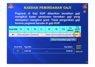 KAEDAH PEMINDAHAN GAJI
       Pegawai di Gaji KUP diberikan kenaikan gaji
       mengikut kadar peratusan kenaikan gaji yang
       ditetapkan mengikut gred. Tiada pergerakan gaji
       kerana pegawai berada di gaji KUP.
                                                                           T12
                                                                  T11
Gred N36     T1      T2      T3      T     T8      T9     T10             (KUP)
                                                                 (Maks)
                                                                          N36-1
  P1       3001.40 3099.71 3198.02       3949.73 4113.08 4276.43 4439.78 4603.13

                                                Diberi kenaikan gaji 13%


                                                                           (KUP)
    Gred N36      Gaji Min                                   Gaji Maks
                                                                           N36-1
        P1        3391.58                                       5196.95    5201.54




                                                                                     19
 