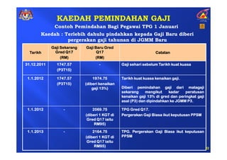 KAEDAH PEMINDAHAN GAJI
              Contoh Pemindahan Bagi Pegawai TPG 1 Januari
       Kaedah : Terlebih dahulu pindahkan kepada Gaji Baru diberi
                 pergerakan gaji tahunan di JGMM Baru
             Gaji Sekarang   Gaji Baru Gred
  Tarikh      Gred Q17             Q17                            Catatan
                  (RM)            (RM)
31.12.2011     1747.57              -           Gaji sehari sebelum Tarikh kuat kuasa
               (P3T15)

 1.1.2012      1747.57           1974.75        Tarikh kuat kuasa kenaikan gaji.
                                                                           gaji.
               (P3T15)       (diberi kenaikan
                                 gaji 13%)      Diberi pemindahan gaji dari matagaji
                                                sekarang     mengikut    kadar   peratusan
                                                kenaikan gaji 13% di gred dan peringkat gaji
                                                              13%
                                                asal (P3) dan dipindahkan ke JGMM P3.
                                                     (P3

 1.1.2012          -             2069.75                   17.
                                                TPG Gred Q17.
                             (diberi 1 KGT di   Pergerakan Gaji Biasa ikut keputusan PPSM
                              Gred Q17 iaitu
                                  RM95)

 1.1.2013          -             2164.75        TPG.
                                                TPG. Pergerakan Gaji Biasa ikut keputusan
                             (diberi 1 KGT di   PPSM
                              Gred Q17 iaitu
                                  RM95)
                                                                                               22
 
