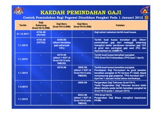 KAEDAH PEMINDAHAN GAJI
     Contoh Pemindahan Bagi Pegawai Dinaikkan Pangkat Pada 1 Januari 2012
                  Gaji
                                 Gaji Baru          Gaji Baru
  Tarikh       Sekarang                                                                Catatan
                              Gred YA13 (RM)     Gred YA16 (RM)
             Gred YA13 (RM)
                4734.48              -                  -           Gaji sehari sebelum tarikh kuat kuasa
31.12.2011      (P2T20)

                4734.48           5349.96                           Tarikh kuat kuasa kenaikan gaji. Diberi
                                                                                                   gaji.
                (P2T20)       (diberi kenaikan                      pemindahan gaji dari matagaji sekarang
 1.1.2012                      gaji sebanyak                        mengikut kadar peratusan kenaikan gaji 13%
                                                                                                           13%
                                    13%)                                                              (P2
                                                                    di gred dan peringkat gaji asal (P2) dan
                                                                    dipindahkan ke JGMM P2.
                   -              5579.96               -                                      pangkat.
                                                                    Tarikh kuat kuasa kenaikan pangkat.
                              (diberi 1 KGT di                                YA13                      April).
                                                                    TPG Gred YA13 diawalkan (TPG asal 1 April).
 1.1.2012
                              Gred YA13 iaitu
                                  RM230)
                   -             5579.96             5809.96                                    pangkat.
                                                                    Tarikh kuat kuasa kenaikan pangkat.
                                                 (diberi 1 KGT di   Penetapan Gaji Permulaan ke gred jawatan
 1.1.2012                                        Gred YA13 iaitu    kenaikan pangkat di P2 kerana P1 tidak dapat
                                                     RM230)                          pegawai.
                                                                    menampung gaji pegawai. TPG berubah dari 1
                                                                                                   berikutnya.
                                                                    April ke 1 Januari mulai tahun berikutnya.
                   -                 -              5809.96                                        YA13
                                                                                                     13.
                                                                    Pergerakan Gaji Tahunan Gred YA13.
                                                                    Tiada Pergerakan Gaji Tahunan kerana telah
 1.4.2012
                                                                    diberi dahulu pada tarikh kenaikan pangkat ke
                                                                         YA16                  2012.
                                                                    Gred YA16 pada 1 Januari 2012.
                   -                 -               6054.96                 YA16
                                                                               16.
                                                                    TPG Gred YA16.
                                                 (diberi 1 KGT di   Pergerakan Gaji Biasa mengikut keputusan
 1.1.2013
                                                 Gred YA16 iaitu    PPSM.
                                                                    PPSM.
                                                     RM245)
 