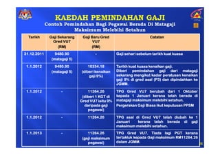 KAEDAH PEMINDAHAN GAJI
             Contoh Pemindahan Bagi Pegawai Berada Di Matagaji
                       Maksimum Melebihi Setahun
  Tarikh      Gaji Sekarang    Gaji Baru Gred                       Catatan
               Gred VU7              VU7
                   (RM)             (RM)
31.12.2011       9480.90              -           Gaji sehari sebelum tarikh kuat kuasa
               (matagaji 5)
 1.1.2012        9480.90          10334.18                                   gaji.
                                                  Tarikh kuat kuasa kenaikan gaji.
               (matagaji 5)   (diberi kenaikan    Diberi pemindahan gaji dari matagaji
                                   gaji 9%)       sekarang mengikut kadar peratusan kenaikan
                                                                       (P3
                                                  gaji 9% di gred asal (P3) dan dipindahkan ke
                                                  JGMM.
                                                  JGMM.

 1.1.2012           -             11264.26                    VU7
                                                  TPG Gred VU7 berubah dari 1 Oktober
                               (diberi 1 KGT di   kepada 1 Januari kerana telah berada di
                              Gred VU7 iaitu 9%                                setahun.
                                                  matagaji maksimum melebihi setahun.
                                daripada gaji     Pergerakan Gaji Biasa ikut keputusan PPSM
                                  pegawai)
                                  pegawai)

 1.1.2012           -             11264.26                           VU7
                                                  TPG asal di Gred VU7 telah diubah ke 1
                                                  Januari   kerana telah berada di gaji
                                                  maksimum melebihi setahun.
                                                                    setahun.
 1.1.2013           -             11264.26        TPG Gred VU7. Tiada lagi PGT kerana
                                                               VU7
                               (gaji maksimum     tertakluk kepada Gaji maksimum RM11264.26
                                                                                 RM11264.
                                                                                   11264
                                  pegawai)
                                  pegawai)               JGMM.
                                                  dalam JGMM.                               25
 