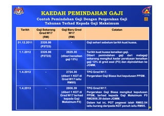 KAEDAH PEMINDAHAN GAJI
             Contoh Pemindahan Gaji Dengan Pergerakan Gaji
                 Tahunan Terhad Kepada Gaji Maksimum
  Tarikh     Gaji Sekarang    Gaji Baru Gred                      Catatan
              Gred W17             W17
                  (RM)             (RM)
31.12.2011     2326.86              -                                           kuasa.
                                                Gaji sehari sebelum tarikh kuat kuasa.
               (P3T23)

 1.1.2012      2326.86           2629.35                                    gaji.
                                                Tarikh kuat kuasa kenaikan gaji.
               (P3T23)       (diberi kenaikan   Diberi pemindahan gaji dari matagaji
                                 gaji 13%)      sekarang mengikut kadar peratusan kenaikan
                                                     13%              (P3
                                                gaji 13% di gred asal (P3) dan dipindahkan ke
                                                JGMM.
                                                JGMM.

 1.4.2012          -             2724.35        TPG Gred W17.
                                                           17.
                             (diberi 1 KGT di                                        PPSM.
                                                Pergerakan Gaji Biasa ikut keputusan PPSM.
                             Gred W17 iaitu
                                  RM95)

 1.4.2013          -             2806.39        TPG Gred W17.17.
                             (diberi 1 KGT di   Pergerakan Gaji Biasa mengikut keputusan
                             Gred W17 terhad    PPSM, terhad kepada Gaji Maksimum P3
                               kepada Gaji      RM2806
                                                    2806.          JGMM.
                                                RM2806.39 dalam JGMM.
                              Maksimum P3)      Dalam hal ini, PGT pegawai ialah RM82.04
                                                            ini,                    RM82
                                                                                       82.
                                                iaitu kurang daripada KGT penuh iaitu RM95.
                                                                                        95.
                                                                                      RM95
                                                                                                26
 