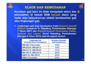 ELAUN DAN KEMUDAHAN
Kenaikan gaji baru ini tidak mengubah elaun dan
kemudahan di bawah SSM kecuali elaun yang
kadar atau kelayakannya adalah berdasarkan gaji
atau lingkungan gaji.
1. Lingkungan gaji bagi menetapkan kadar Bayaran Insentif
   Wilayah (Lampiran G, Pekeliling Perkhidmatan Bilangan
   7 Tahun 2007) dan Bayaran Insentif Penempatan Sabah,
   Sarawak dan Labuan (Surat Pekeliling Perkhidmatan
   Bilangan 6 Tahun 2010) dipinda seperti berikut:
               Lingkungan Gaji         Peratusan Daripada
         (termasuk Elaun Pemangkuan)    Gaji Yang Diterima
       RM6 289.
       RM6,289.14 dan ke atas              12.5%
       RM4 029.
       RM4,029.64 - RM6,289.13
                    RM6 289.               15.0%
       RM2 015.
       RM2,015.74 - RM4,029.63
                    RM4 029.               17.5%
       RM1 329.
       RM1,329.74 - RM2,015.73
                    RM2 015.               20.0%
       RM951.
       RM951.35 - RM1,329.73
         951      RM1 329.                 22.5%
       RM951.
       RM951.34 ke bawah
         951                               25.0%
                                                             27
 