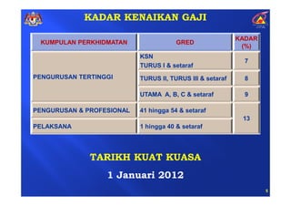 KADAR KENAIKAN GAJI

                                                           KADAR
 KUMPULAN PERKHIDMATAN                 GRED
                                                            (%)
                           KSN
                                                             7
                           TURUS I & setaraf
PENGURUSAN TERTINGGI       TURUS II, TURUS III & setaraf     8

                           UTAMA A, B, C & setaraf           9

PENGURUSAN & PROFESIONAL   41 hingga 54 & setaraf
                                                            13
PELAKSANA                  1 hingga 40 & setaraf




              TARIKH KUAT KUASA
                  1 Januari 2012
                                                                   5
 