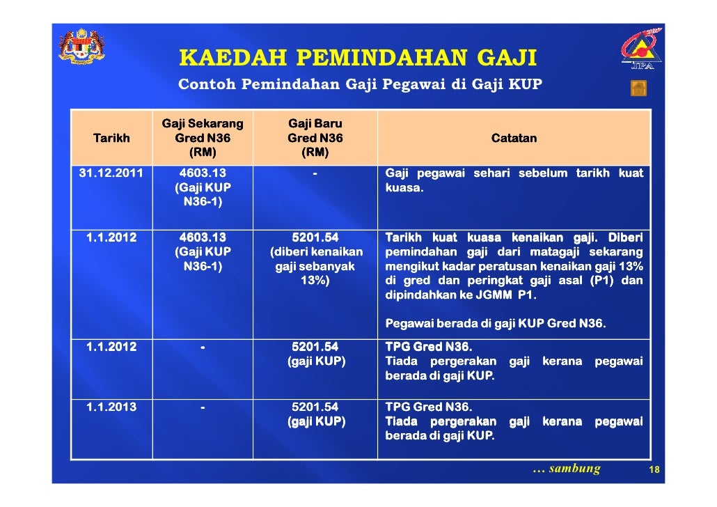 Cara Pengiraan Gaji Kenaikan Pangkat N22 Ke N26 Kaedah Penetapan Gaji