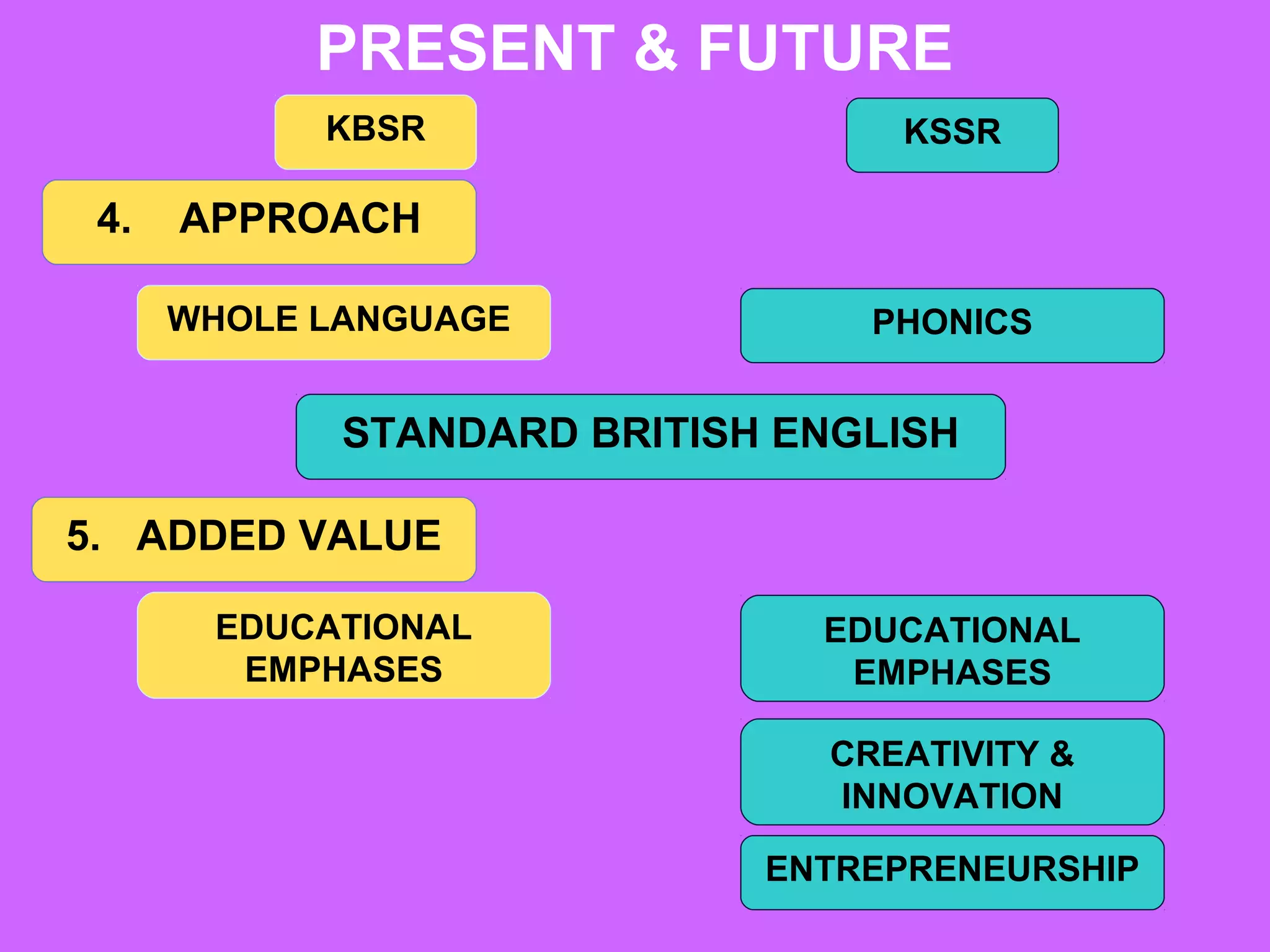 PRESENT & FUTURE
            KBSR                  KSSR

 4.   APPROACH

      WHOLE LANGUAGE             PHONICS


             STANDARD BRITISH ENGLISH

5. ADDED VALUE

       EDUCATIONAL             EDUCATIONAL
        EMPHASES                EMPHASES

                               CREATIVITY &
                               INNOVATION

                             ENTREPRENEURSHIP
 